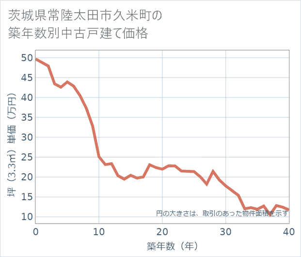 茨城県常陸太田市久米町の築年数別の中古戸建て坪単価