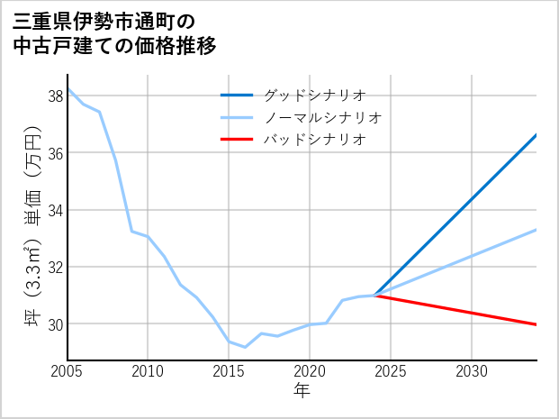 三重県伊勢市通町の中古戸建て価格推移