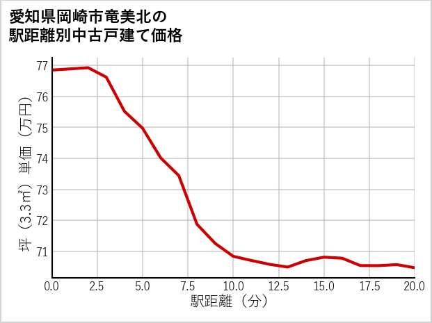 愛知県岡崎市竜美北の徒歩距離別の中古戸建て坪単価