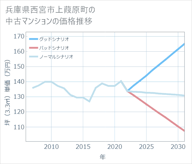 兵庫県西宮市上葭原町の中古マンション価格推移