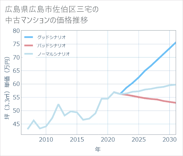広島県広島市佐伯区三宅の中古マンション価格推移