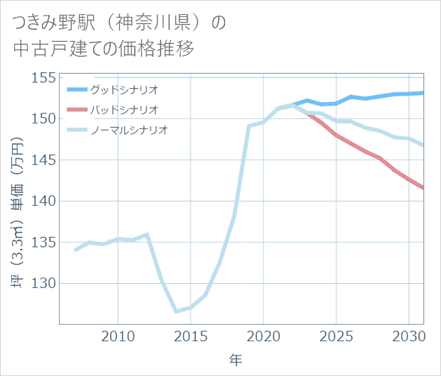 つきみ野駅(神奈川県)の中古戸建て価格推移