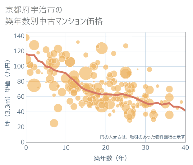 京都府宇治市の築年数別の中古マンション坪単価