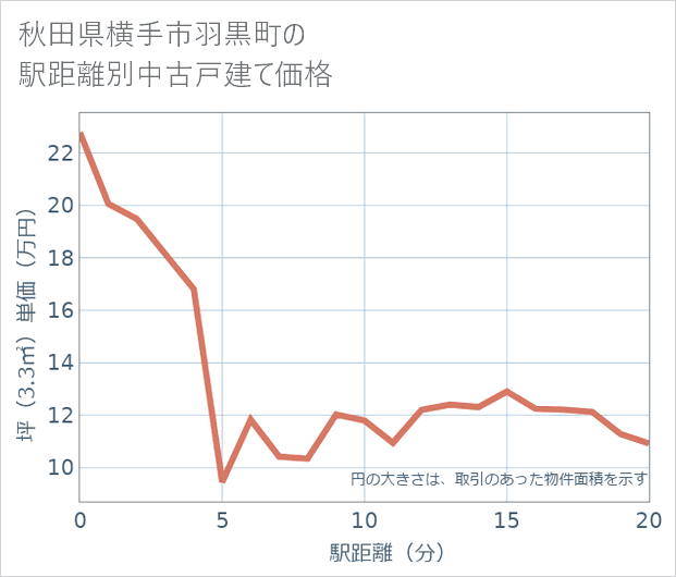 秋田県横手市羽黒町の徒歩距離別の中古戸建て坪単価