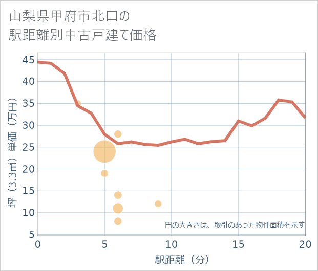 山梨県甲府市北口の徒歩距離別の中古戸建て坪単価