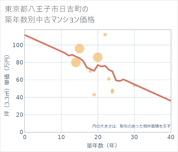 東京都八王子市日吉町の築年数別の中古マンション坪単価