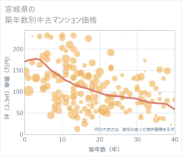 宮城県の築年数別の中古マンション坪単価