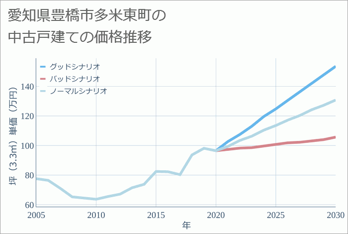 愛知県豊橋市多米東町の中古戸建て価格推移