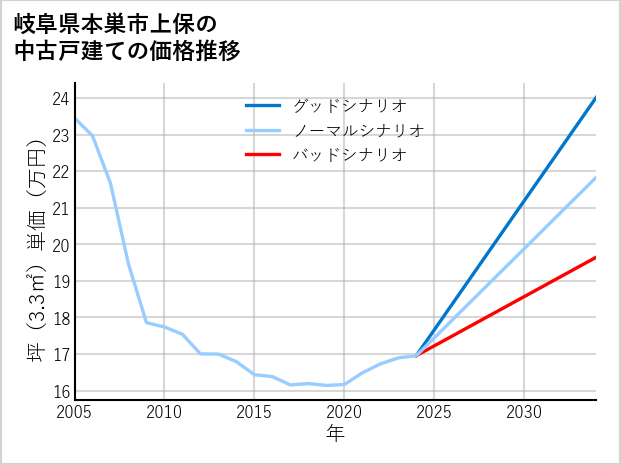 岐阜県本巣市上保の中古戸建て価格推移