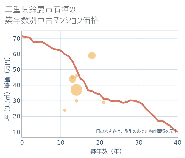 三重県鈴鹿市石垣の築年数別の中古マンション坪単価