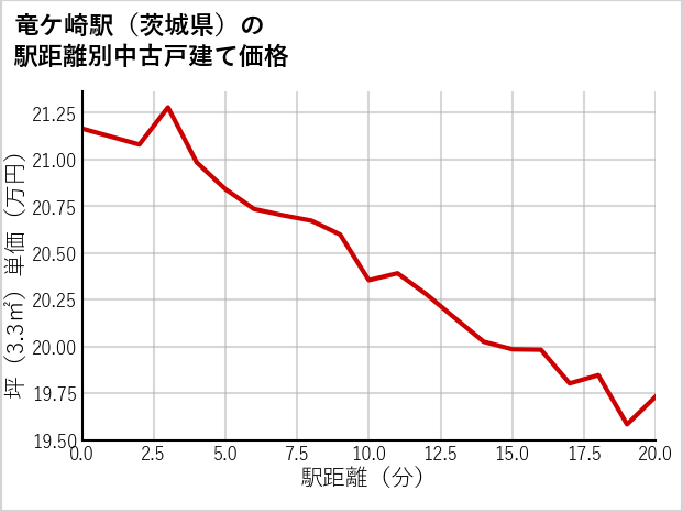 竜ケ崎駅（茨城県）の徒歩距離別の中古戸建て坪単価