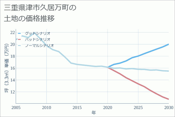 三重県津市久居万町の土地価格推移