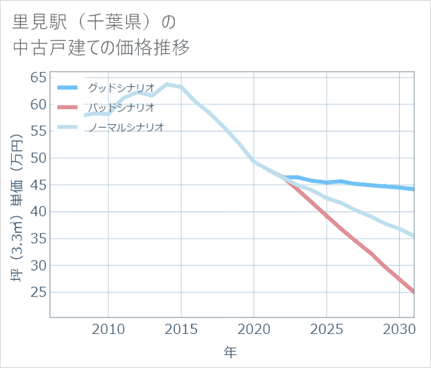 里見駅(千葉県)の中古戸建て価格推移