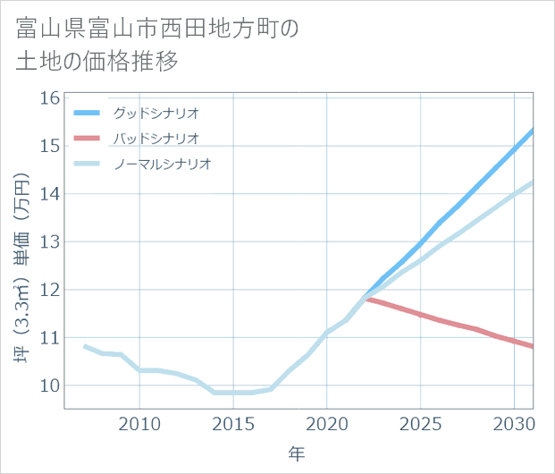 富山県富山市西田地方町の土地価格推移