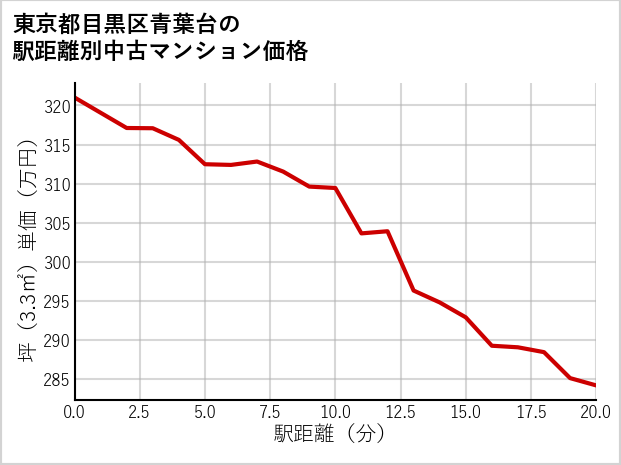 東京都目黒区青葉台の徒歩距離別の中古マンション坪単価