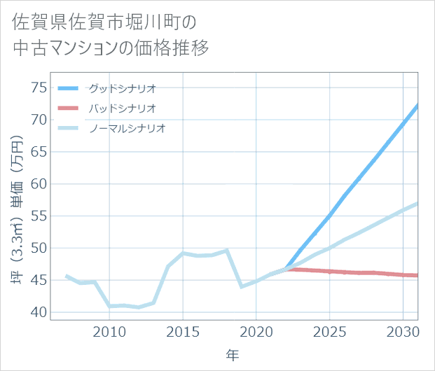 佐賀県佐賀市堀川町の中古マンション価格推移