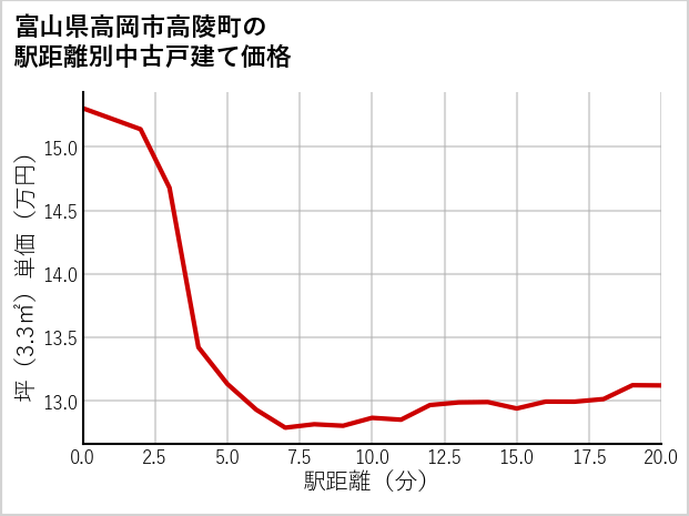 富山県高岡市高陵町の徒歩距離別の中古戸建て坪単価