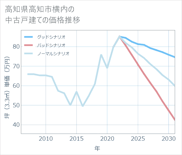 高知県高知市横内の中古戸建て価格推移