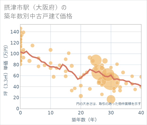 摂津市駅(大阪府)の築年数別の中古戸建て坪単価