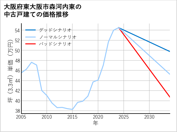 大阪府東大阪市森河内東の中古戸建て価格推移
