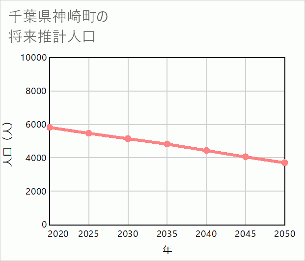 神崎町の将来推計人口