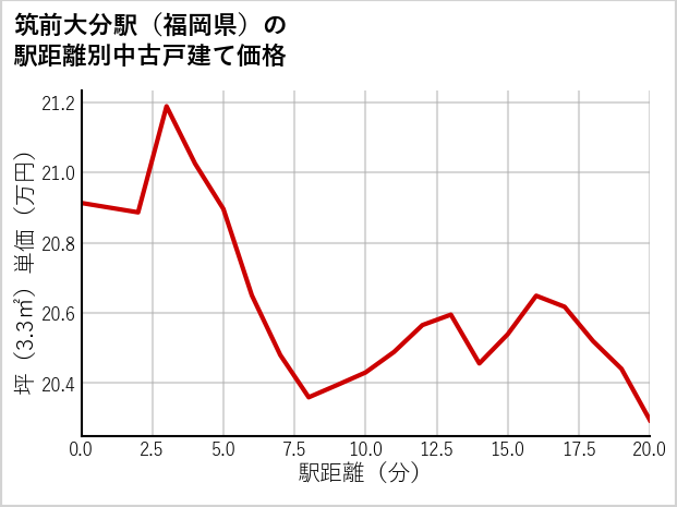 筑前大分駅（福岡県）の徒歩距離別の中古戸建て坪単価