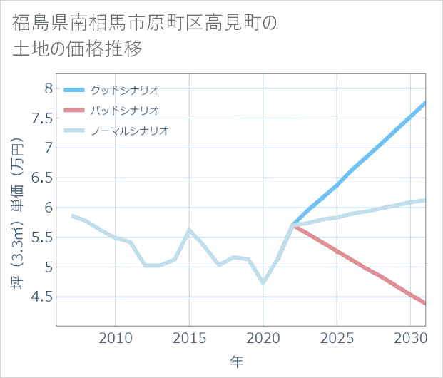 福島県南相馬市原町区高見町の土地価格推移