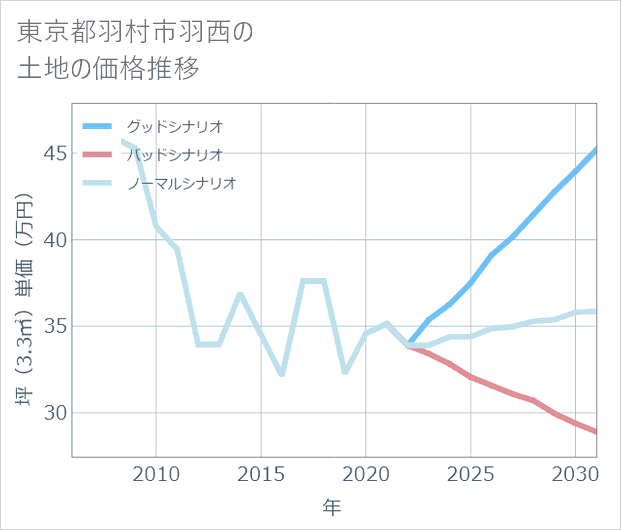 東京都羽村市羽西の土地価格推移