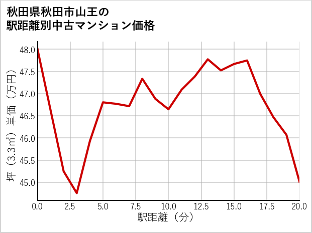 秋田県秋田市山王の徒歩距離別の中古マンション坪単価