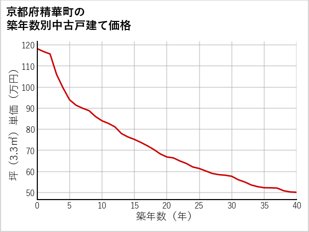 京都府精華町の築年数別の中古戸建て坪単価