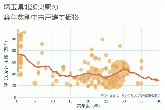 北鴻巣駅（埼玉県）の築年数別の中古戸建て坪単価