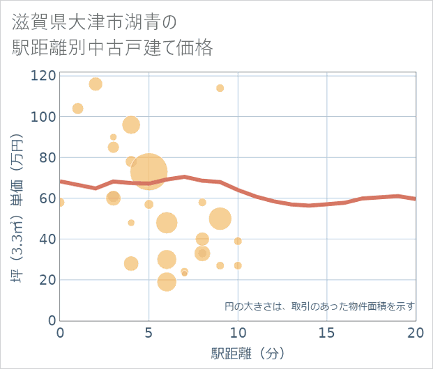 滋賀県大津市湖青の徒歩距離別の中古戸建て坪単価