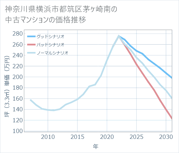 神奈川県横浜市都筑区茅ケ崎南の中古マンション価格推移