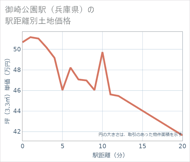 御崎公園駅(兵庫県)の徒歩距離別の土地坪単価