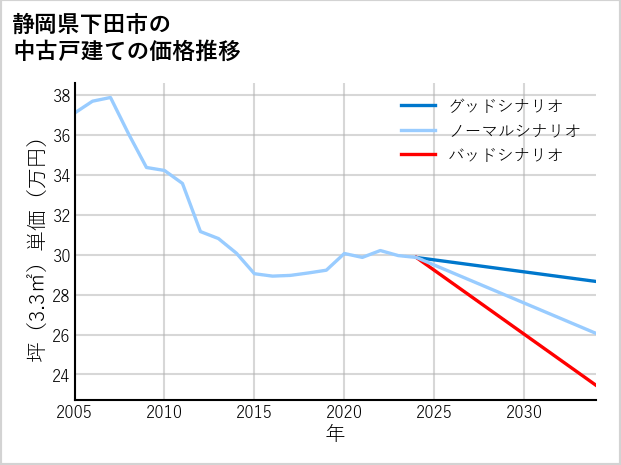 静岡県下田市の中古戸建て価格推移