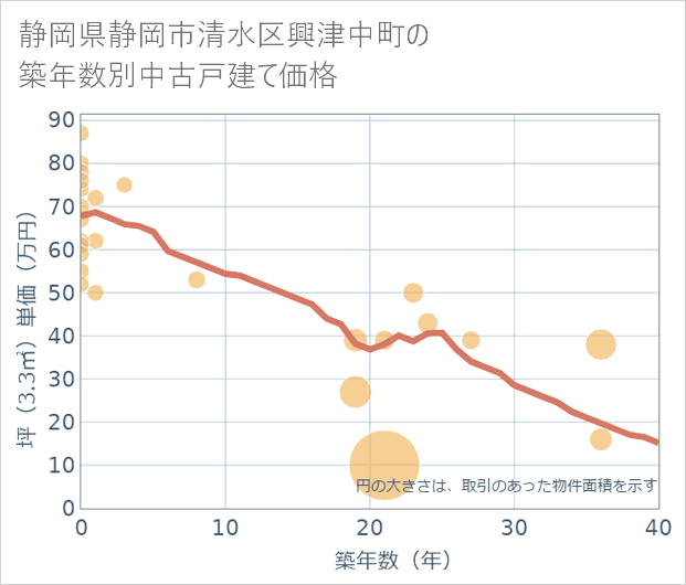 静岡県静岡市清水区興津中町の築年数別の中古戸建て坪単価