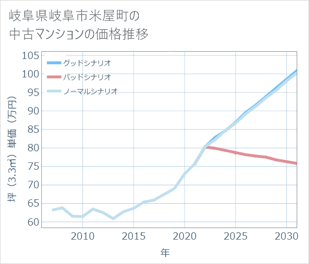 岐阜県岐阜市米屋町の中古マンション価格推移