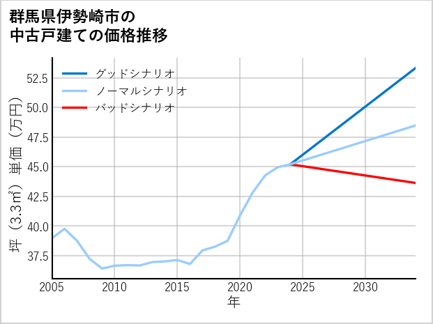 群馬県伊勢崎市の中古戸建て価格推移