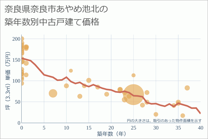 奈良県奈良市あやめ池北の築年数別の中古戸建て坪単価