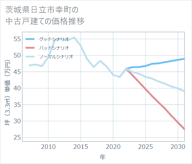 茨城県日立市幸町の中古戸建て価格推移