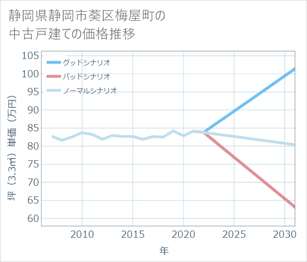 静岡県静岡市葵区梅屋町の中古戸建て価格推移