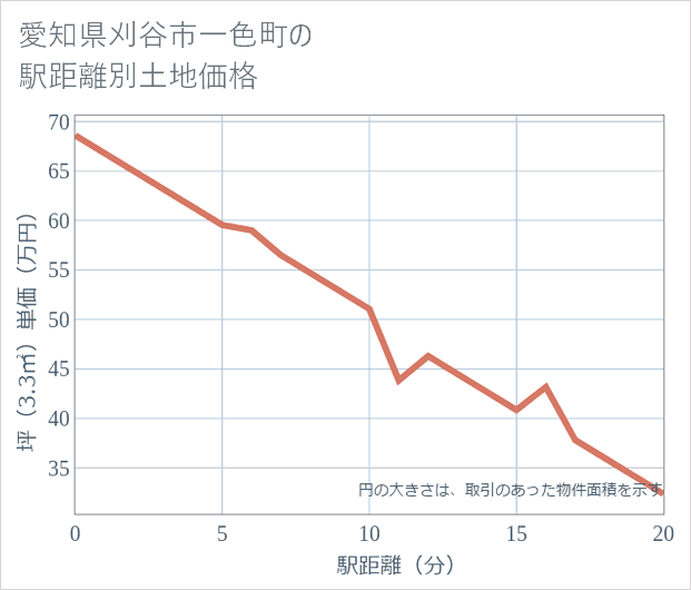 愛知県刈谷市一色町の徒歩距離別の土地坪単価