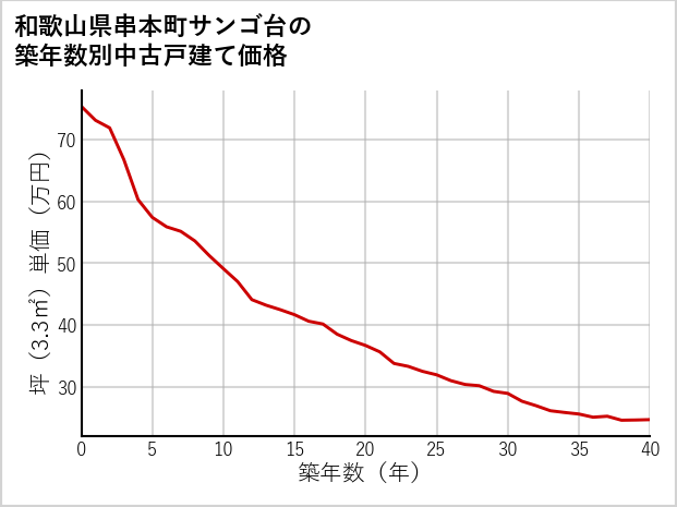 和歌山県串本町サンゴ台の築年数別の中古戸建て坪単価