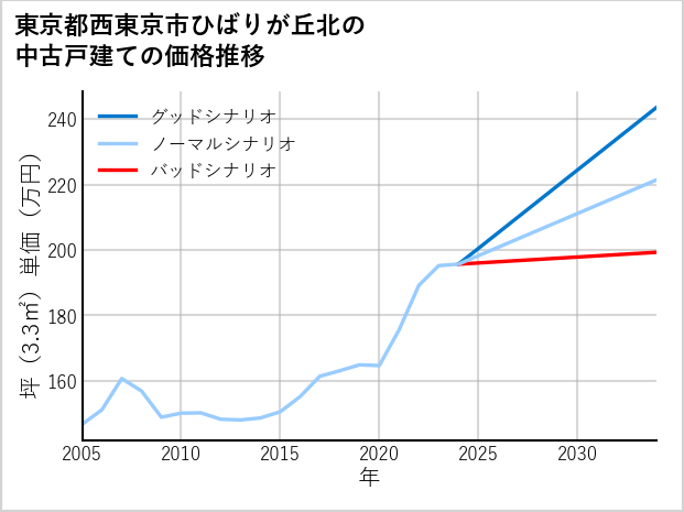 東京都西東京市ひばりが丘北の中古戸建て価格推移