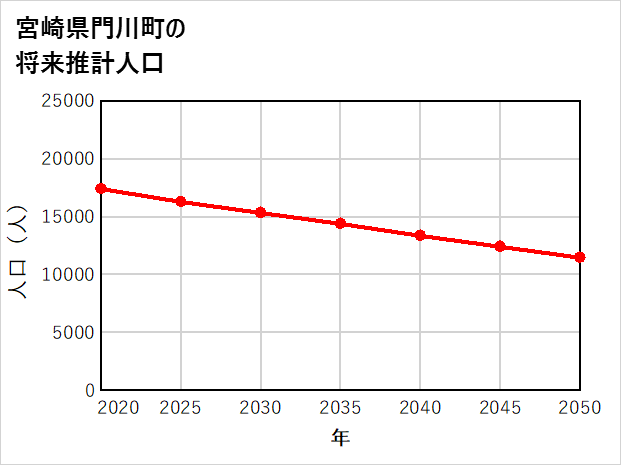 門川町の将来推計人口
