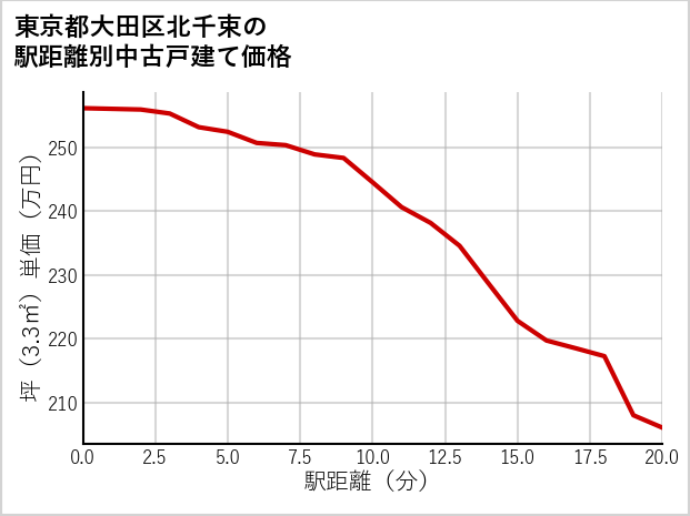 東京都大田区北千束の徒歩距離別の中古戸建て坪単価
