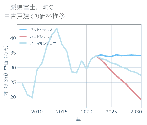 山梨県富士川町の中古戸建て価格推移