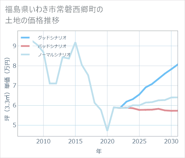 福島県いわき市常磐西郷町の土地価格推移