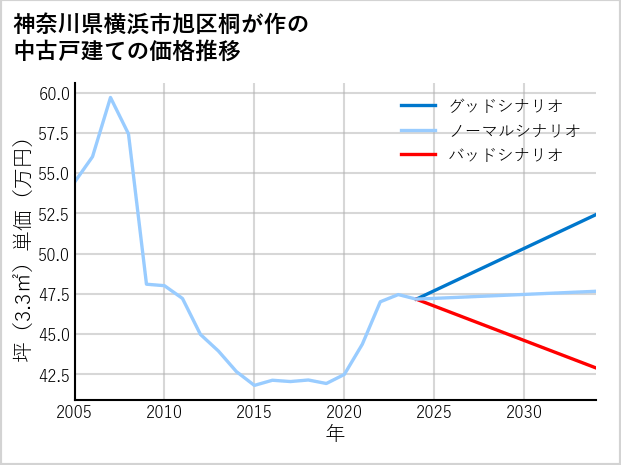 神奈川県横浜市旭区桐が作の中古戸建て価格推移