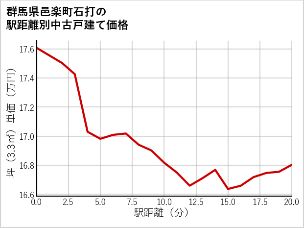 群馬県邑楽町石打の徒歩距離別の中古戸建て坪単価